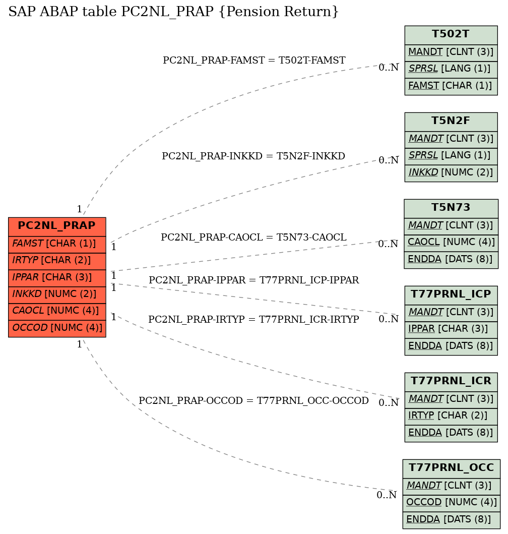 E-R Diagram for table PC2NL_PRAP (Pension Return)