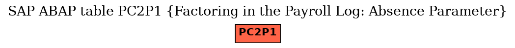 E-R Diagram for table PC2P1 (Factoring in the Payroll Log: Absence Parameter)