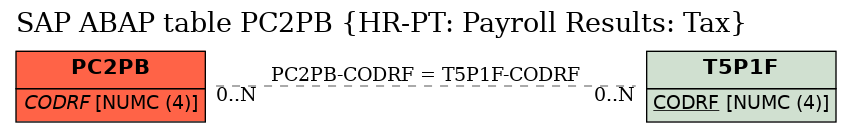 E-R Diagram for table PC2PB (HR-PT: Payroll Results: Tax)