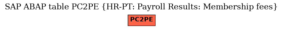 E-R Diagram for table PC2PE (HR-PT: Payroll Results: Membership fees)