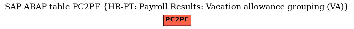 E-R Diagram for table PC2PF (HR-PT: Payroll Results: Vacation allowance grouping (VA))