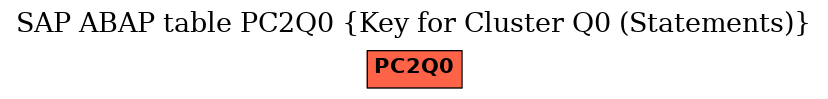 E-R Diagram for table PC2Q0 (Key for Cluster Q0 (Statements))