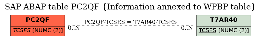 E-R Diagram for table PC2QF (Information annexed to WPBP table)