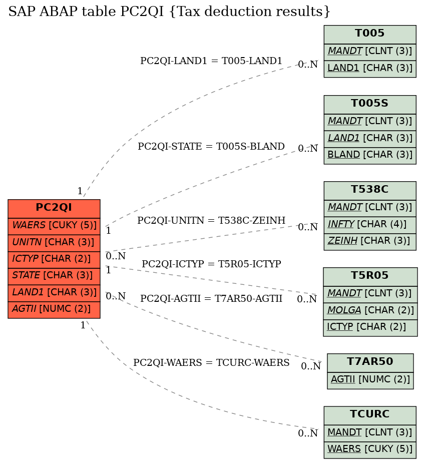 E-R Diagram for table PC2QI (Tax deduction results)