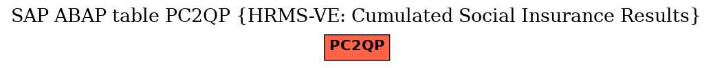 E-R Diagram for table PC2QP (HRMS-VE: Cumulated Social Insurance Results)