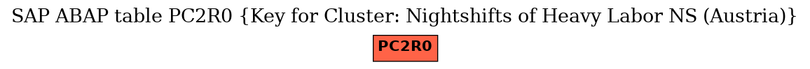 E-R Diagram for table PC2R0 (Key for Cluster: Nightshifts of Heavy Labor NS (Austria))