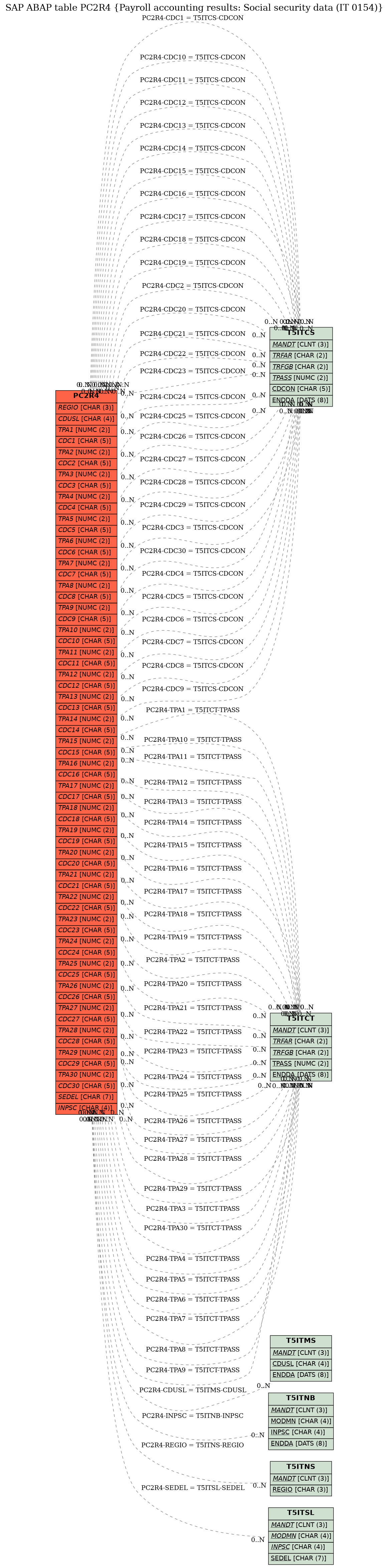 E-R Diagram for table PC2R4 (Payroll accounting results: Social security data (IT 0154))