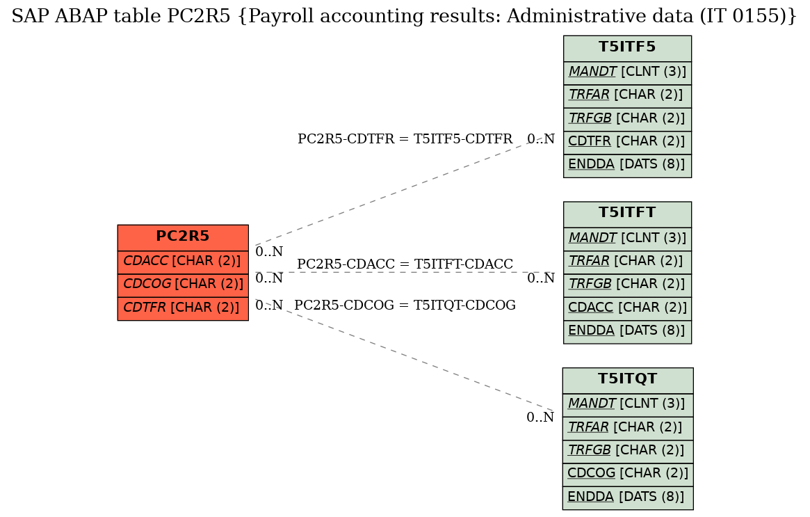 E-R Diagram for table PC2R5 (Payroll accounting results: Administrative data (IT 0155))