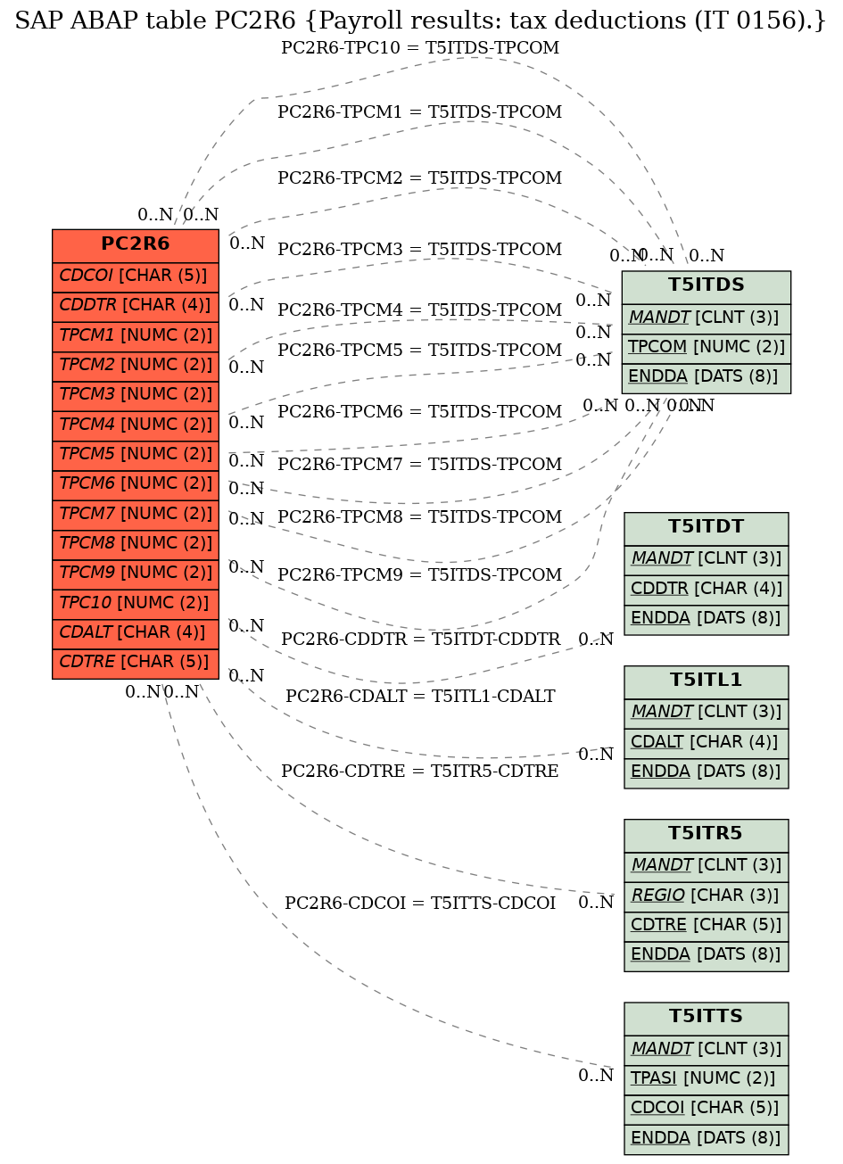 E-R Diagram for table PC2R6 (Payroll results: tax deductions (IT 0156).)