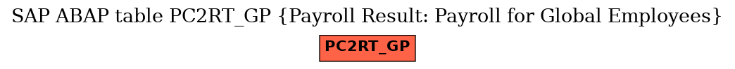 E-R Diagram for table PC2RT_GP (Payroll Result: Payroll for Global Employees)