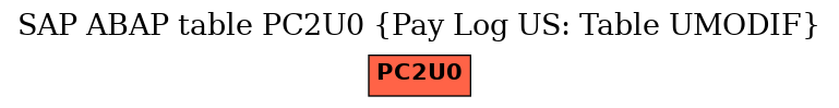 E-R Diagram for table PC2U0 (Pay Log US: Table UMODIF)