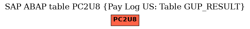 E-R Diagram for table PC2U8 (Pay Log US: Table GUP_RESULT)