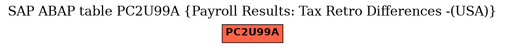 E-R Diagram for table PC2U99A (Payroll Results: Tax Retro Differences -(USA))