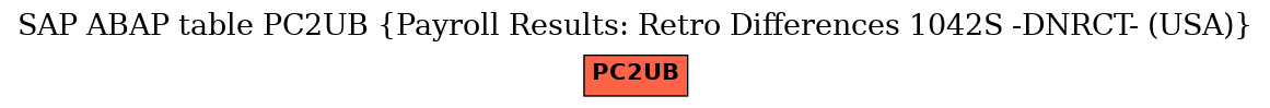 E-R Diagram for table PC2UB (Payroll Results: Retro Differences 1042S -DNRCT- (USA))