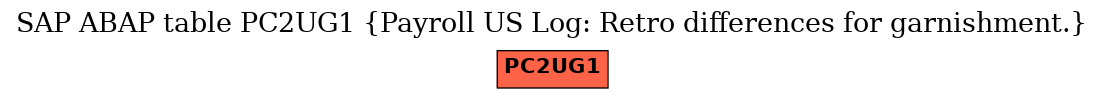 E-R Diagram for table PC2UG1 (Payroll US Log: Retro differences for garnishment.)