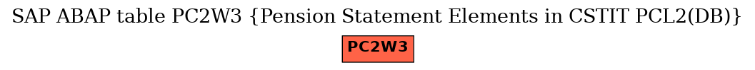 E-R Diagram for table PC2W3 (Pension Statement Elements in CSTIT PCL2(DB))