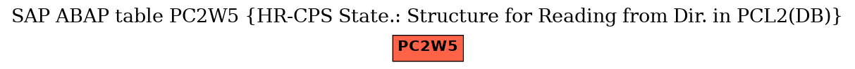 E-R Diagram for table PC2W5 (HR-CPS State.: Structure for Reading from Dir. in PCL2(DB))