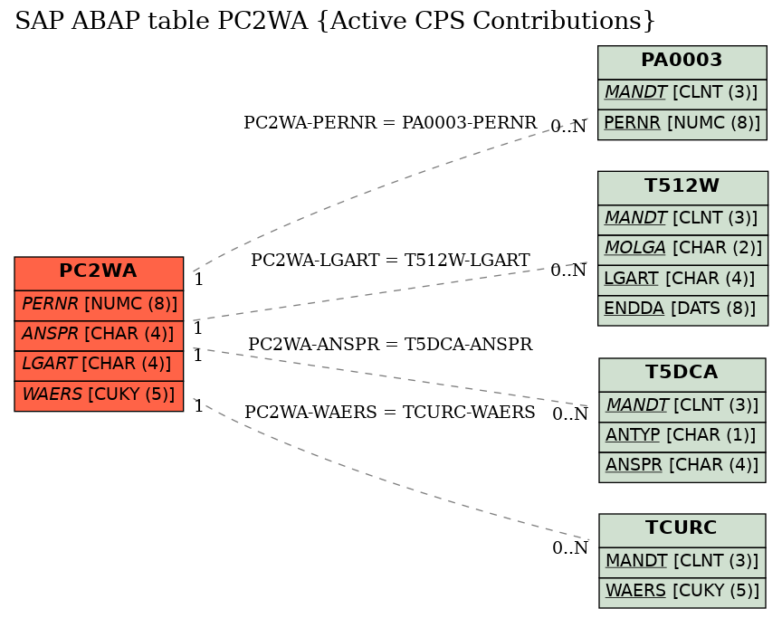 E-R Diagram for table PC2WA (Active CPS Contributions)