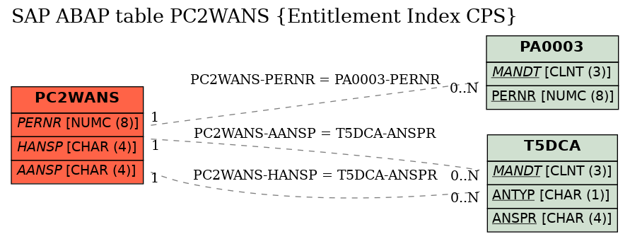 E-R Diagram for table PC2WANS (Entitlement Index CPS)