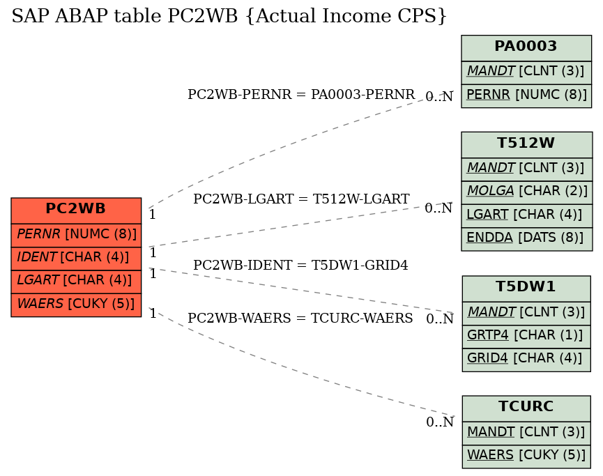 E-R Diagram for table PC2WB (Actual Income CPS)