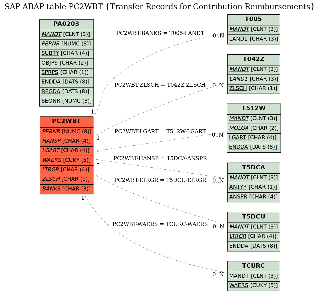 E-R Diagram for table PC2WBT (Transfer Records for Contribution Reimbursements)