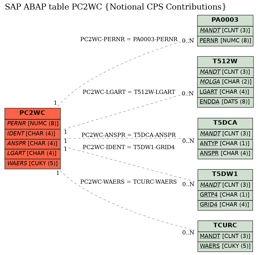 E-R Diagram for table PC2WC (Notional CPS Contributions)