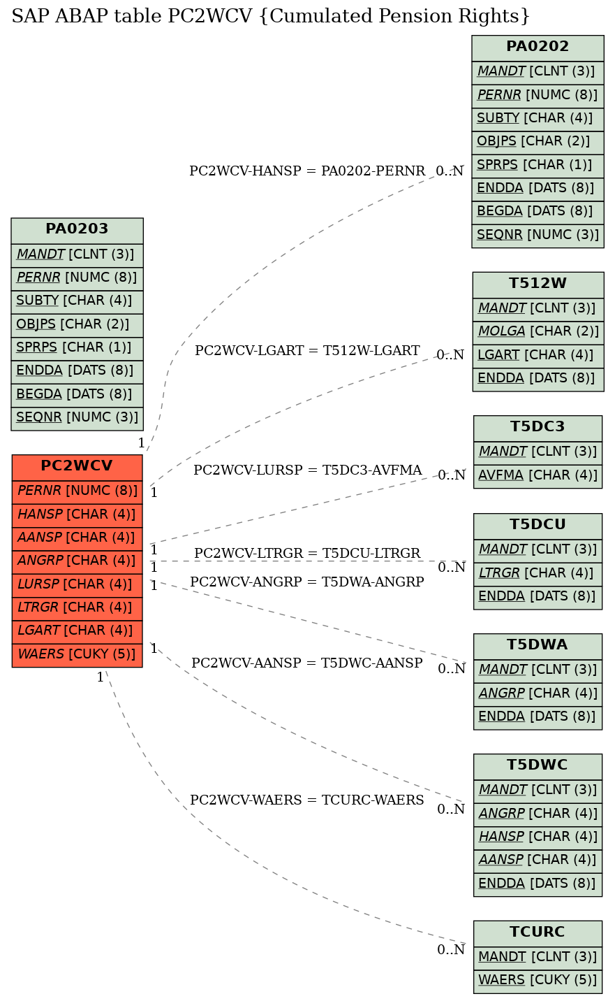 E-R Diagram for table PC2WCV (Cumulated Pension Rights)