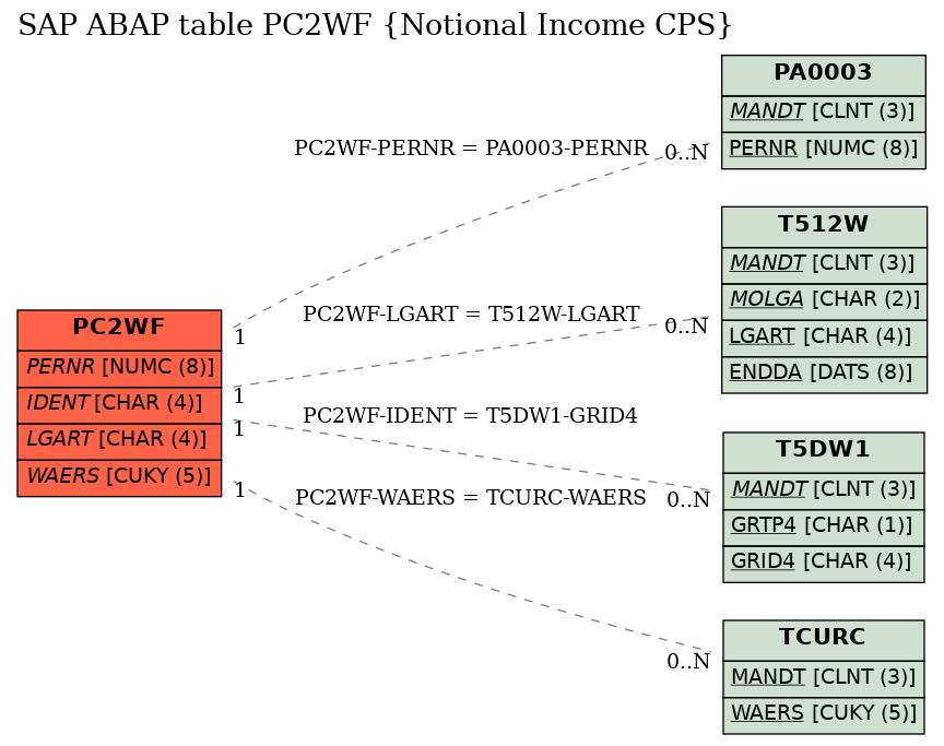 E-R Diagram for table PC2WF (Notional Income CPS)