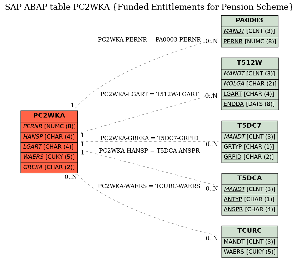 E-R Diagram for table PC2WKA (Funded Entitlements for Pension Scheme)