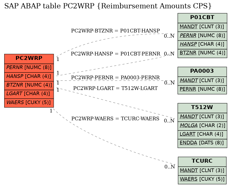 E-R Diagram for table PC2WRP (Reimbursement Amounts CPS)