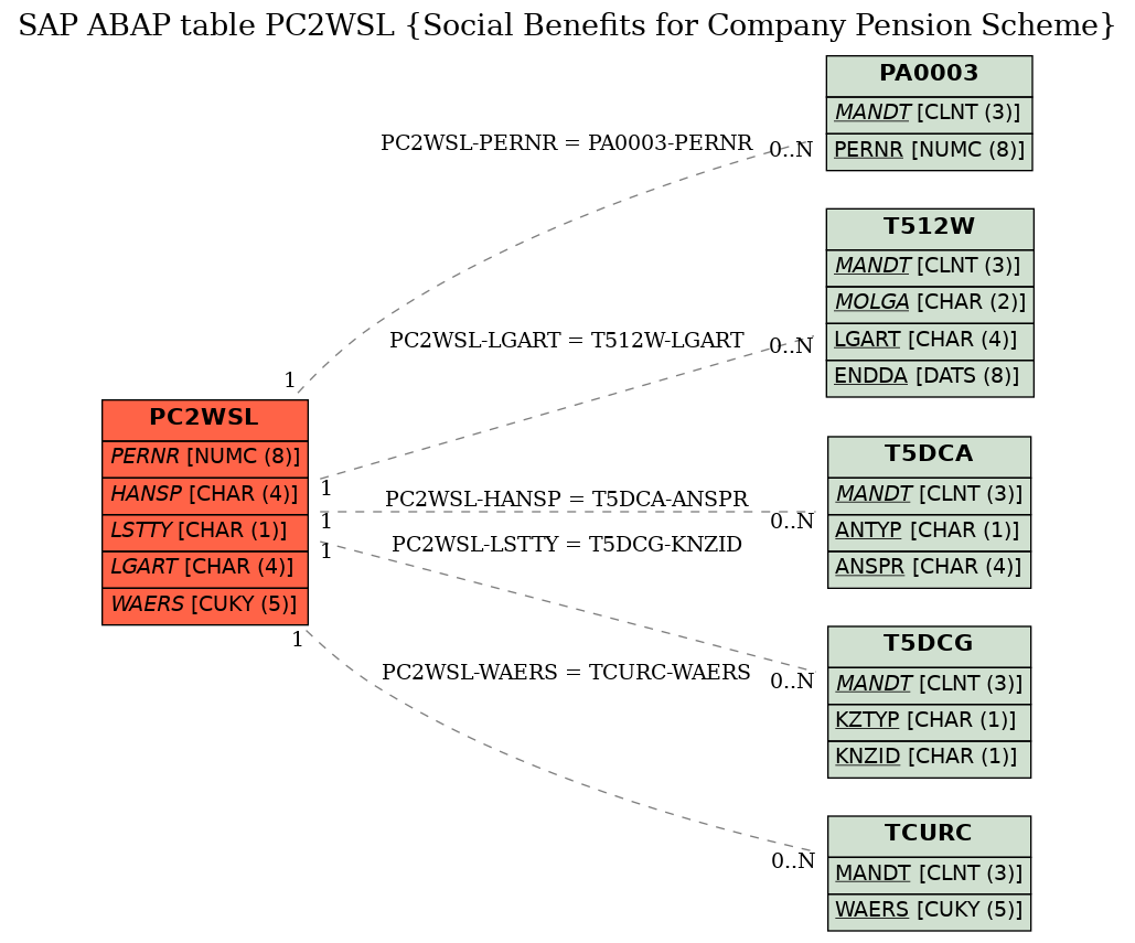 E-R Diagram for table PC2WSL (Social Benefits for Company Pension Scheme)