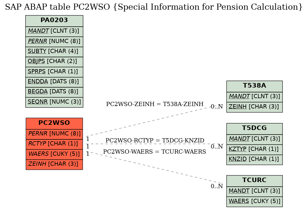 E-R Diagram for table PC2WSO (Special Information for Pension Calculation)