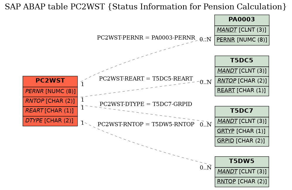 E-R Diagram for table PC2WST (Status Information for Pension Calculation)