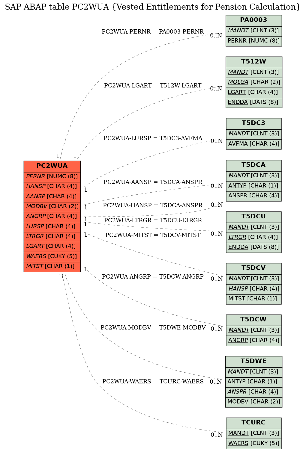 E-R Diagram for table PC2WUA (Vested Entitlements for Pension Calculation)