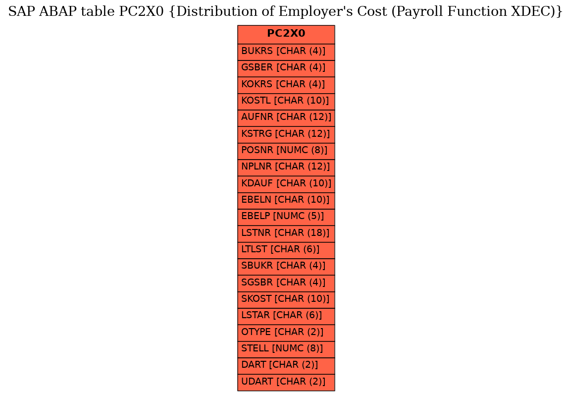 E-R Diagram for table PC2X0 (Distribution of Employer's Cost (Payroll Function XDEC))