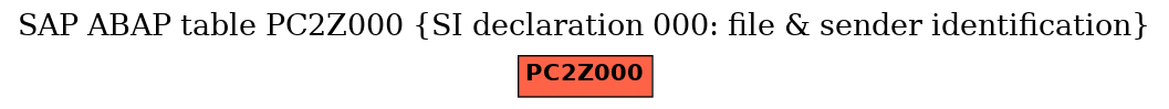 E-R Diagram for table PC2Z000 (SI declaration 000: file & sender identification)