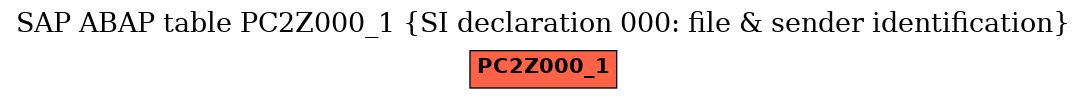 E-R Diagram for table PC2Z000_1 (SI declaration 000: file & sender identification)