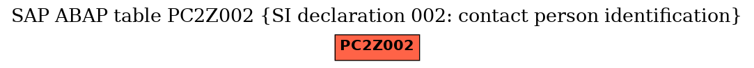 E-R Diagram for table PC2Z002 (SI declaration 002: contact person identification)