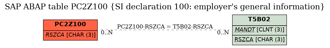 E-R Diagram for table PC2Z100 (SI declaration 100: employer's general information)