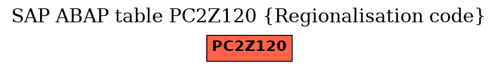 E-R Diagram for table PC2Z120 (Regionalisation code)