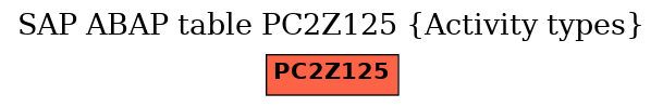 E-R Diagram for table PC2Z125 (Activity types)