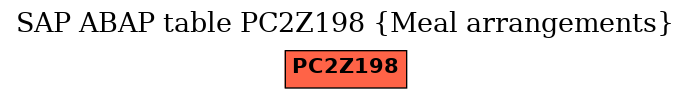 E-R Diagram for table PC2Z198 (Meal arrangements)