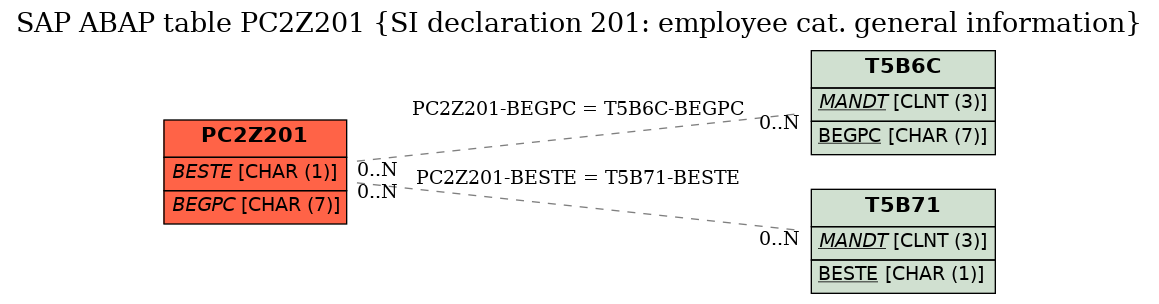 E-R Diagram for table PC2Z201 (SI declaration 201: employee cat. general information)