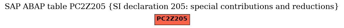 E-R Diagram for table PC2Z205 (SI declaration 205: special contributions and reductions)