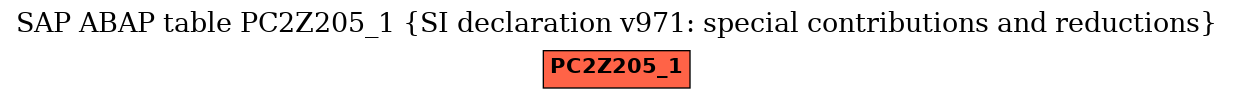 E-R Diagram for table PC2Z205_1 (SI declaration v971: special contributions and reductions)