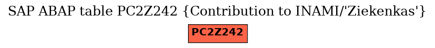 E-R Diagram for table PC2Z242 (Contribution to INAMI/