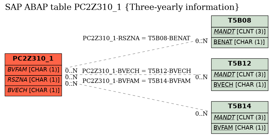 E-R Diagram for table PC2Z310_1 (Three-yearly information)