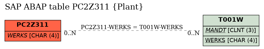 E-R Diagram for table PC2Z311 (Plant)