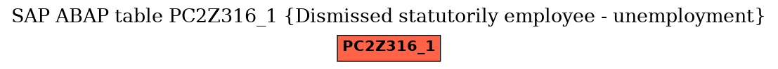 E-R Diagram for table PC2Z316_1 (Dismissed statutorily employee - unemployment)