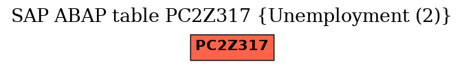 E-R Diagram for table PC2Z317 (Unemployment (2))